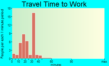 Highland Hills travel time to work