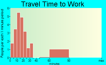 Hills and Dales travel time to work - commute