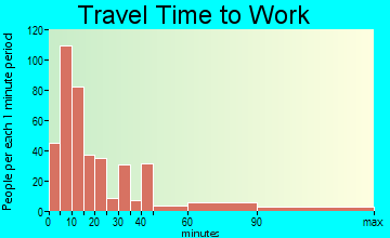 Hillsboro travel time to work - commute