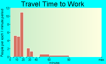 Hilltop travel time to work