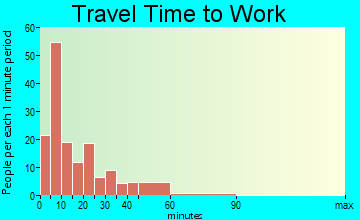 Hiram travel time to work - commute