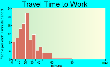 Holgate travel time to work