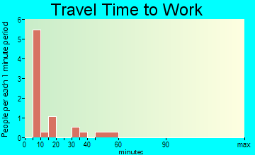 Holiday City travel time to work - commute