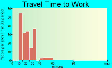 Holiday Valley commuting: travel time to work