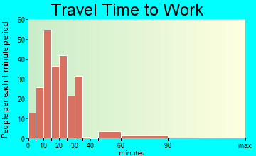 Holland travel time to work