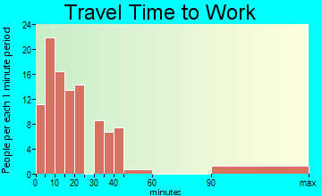 Boron travel time to work