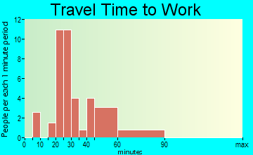 Holloway travel time to work