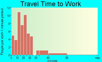 Holmesville travel time to work