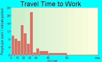 Hopedale travel time to work