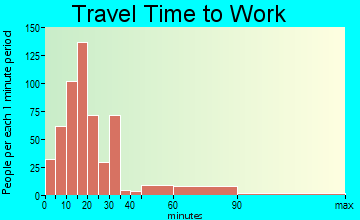 Howland Center travel time to work