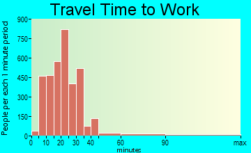 Huber Heights travel time to work