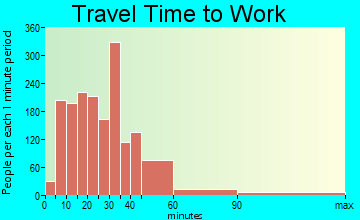 Hudson travel time to work - commute