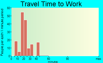 Boronda travel time to work