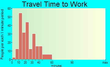 Hunter travel time to work