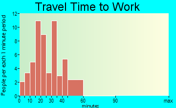 Hunting Valley travel time to work - commute