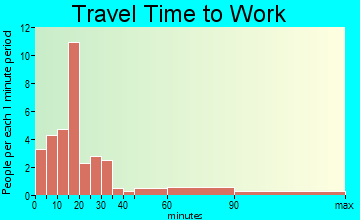 Huntsville travel time to work