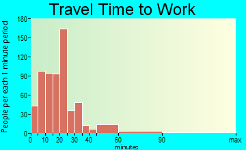 Huron travel time to work - commute