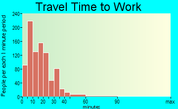 Ironton travel time to work