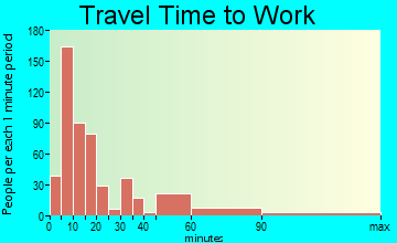 Jackson travel time to work - commute