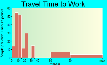 Borrego Springs travel time to work - commute