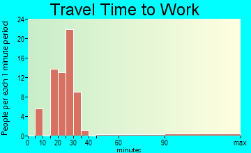 Jacksonville travel time to work