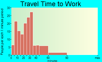 Jamestown travel time to work - commute