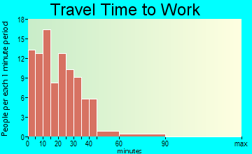 Jeffersonville travel time to work - commute