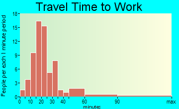 Jeromesville commuting: travel time to work