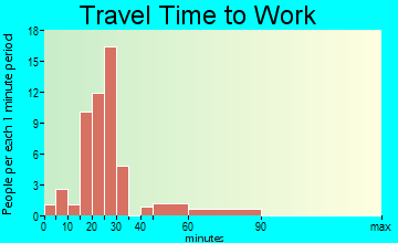 Jerry City travel time to work - commute