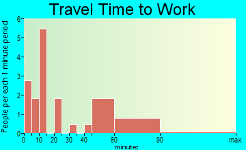 Jerusalem travel time to work
