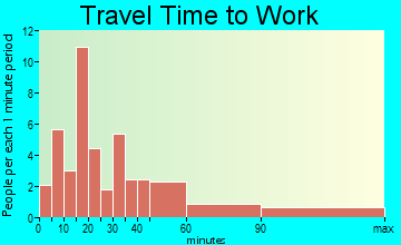 Jewett travel time to work