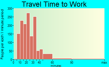 Bostonia travel time to work - commute