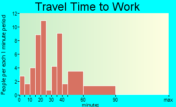 Junction City travel time to work - commute