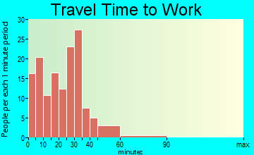 Kalida travel time to work