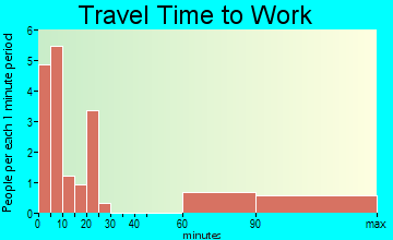 Kelleys Island travel time to work