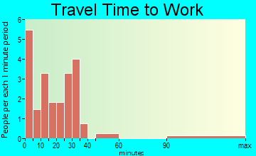 Kettlersville travel time to work