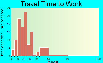 Killbuck travel time to work