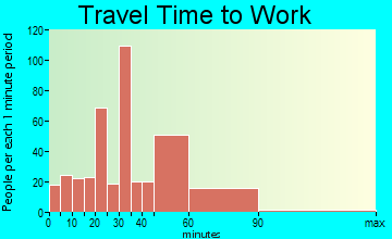 Boulder Creek commuting: travel time to work