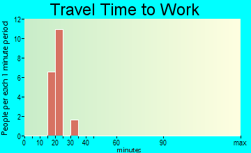 Kimbolton travel time to work