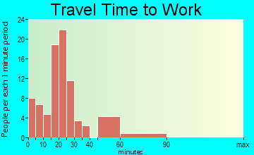 Kingston travel time to work