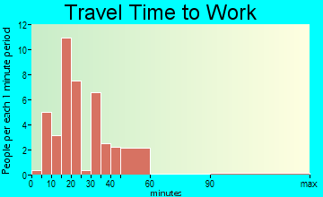 Kipton travel time to work