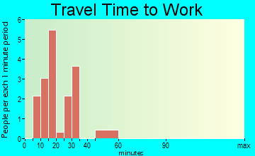 Kirby travel time to work
