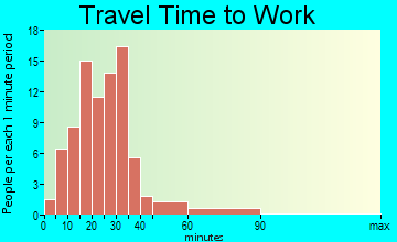 Kirkersville travel time to work