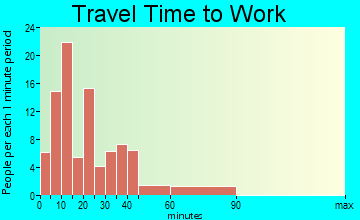 La Croft travel time to work