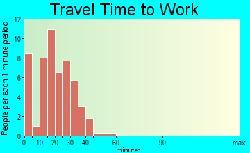 Lafayette travel time to work - commute