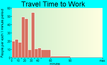 Lagrange travel time to work - commute