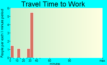 Bowles travel time to work - commute