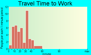 Lakeline travel time to work