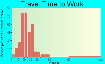Lakemore travel time to work - commute