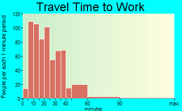 Landen travel time to work